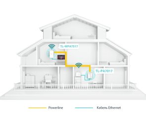 Powerline адаптер TP-Link TL-WPA7517 KIT