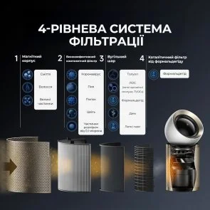 Фото: Очищувач повітря Dreame PM20 (CVF14A) № 16 | KTC