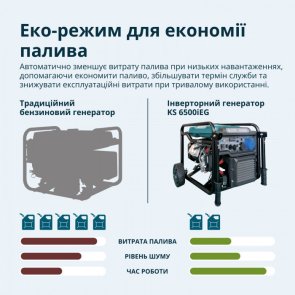Генератор Könner & Söhnen KS 6500iEG (KS6500IEG)