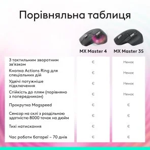 Фото: Миша Logitech MX Master 3S Performance Graphite (910-007501) № 9 | KTC