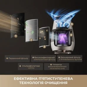 Фото: Очищувач повітря Dreame AP10 (CVF61A) № 7 | KTC