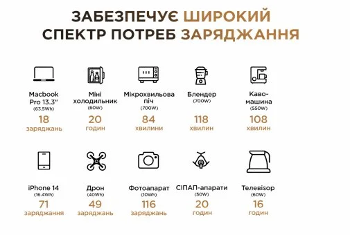 Фото: Зарядна станція Powerness Hiker U1000B 1000W № 24 | KTC