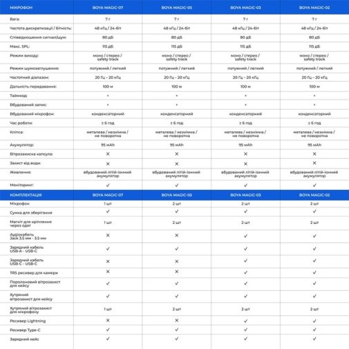 Бездротовий петличний мікрофон Boya Magic-02 Type-C/Lightning Black