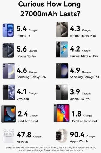 Фото: Батарея універсальна Vention FKGI0 27000mAh 200W Silver Built-in USB-C № 19 | KTC