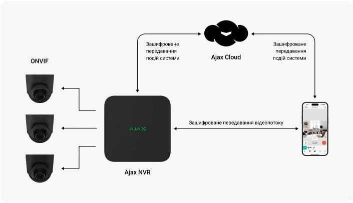 Фото: Відеореєстратор Ajax NVR 16ch 8EU Black № 12 | KTC