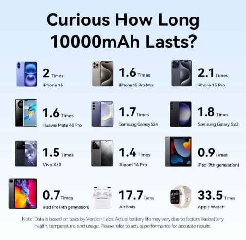 Батарея універсальна Vention FHZL0 10000mAh, 1xUSB, 1xType-C, 1xLightning, 22.5W, Gradient Blue