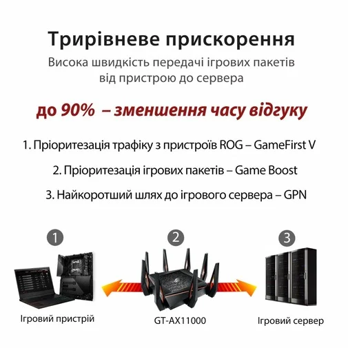 Фото: Wi-Fi Роутер ASUS ROG Rapture GT-AX11000 № 14 | KTC
