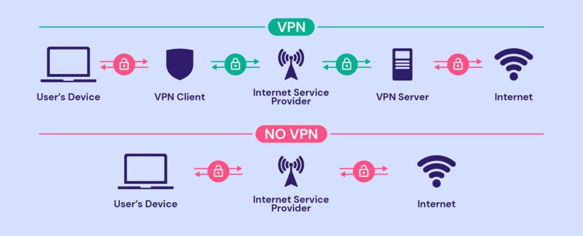 Як працює VPN?