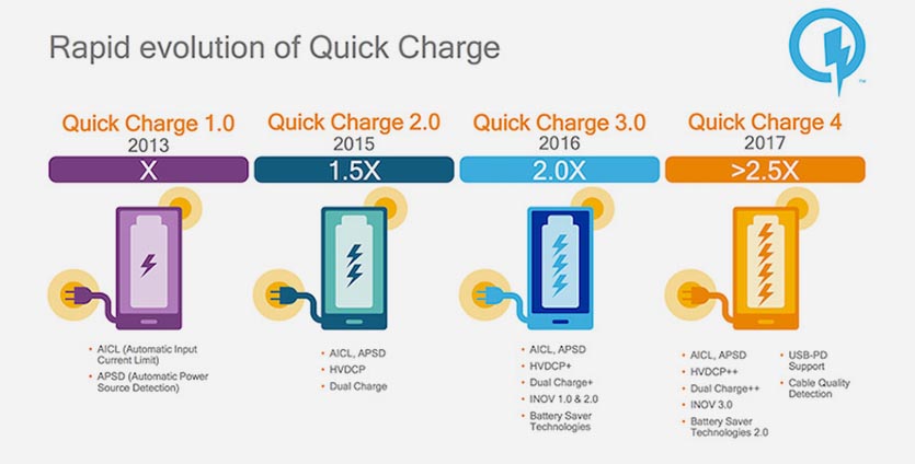 Швидка зарядка: Quick Charge, Power Delivery, Pump Express, Adaptive Fast Charging, Super mCharge, Huawei Super Charge, Dash/Warp Charge